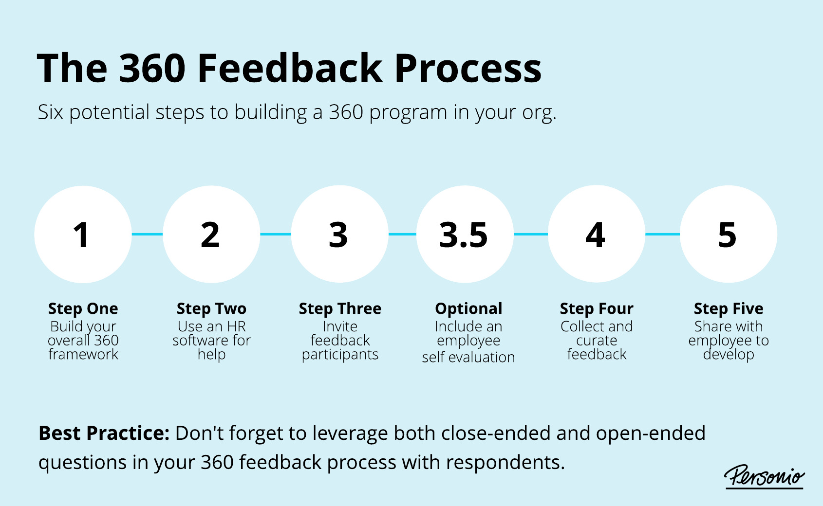 360 feedback process explained