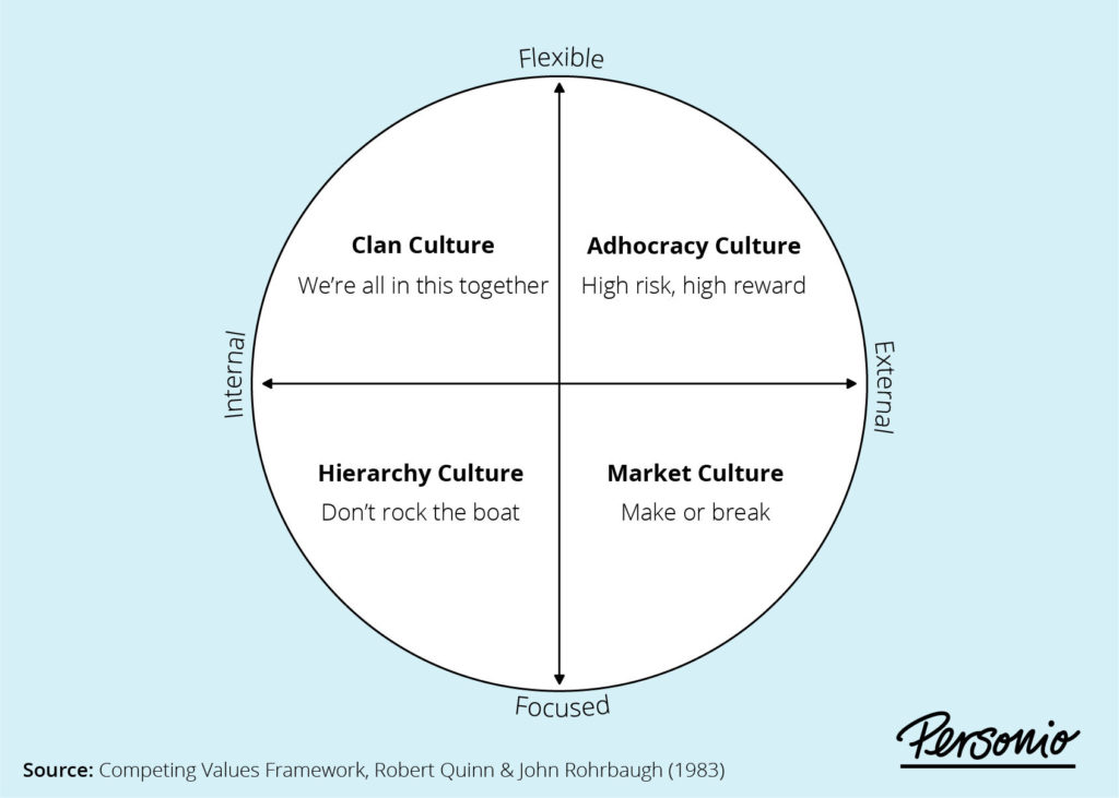 competing values framework: clan culture, adhocracy culture, market culture, hierarchy culture