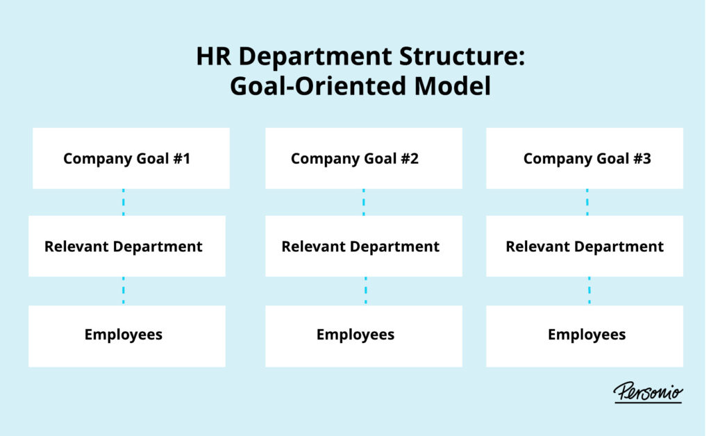 goal oriented model - hr department structure