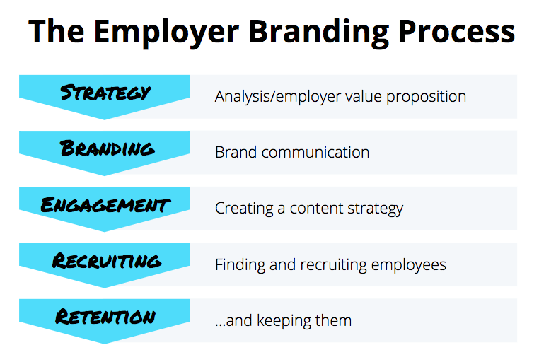 The employer branding strategy in five steps