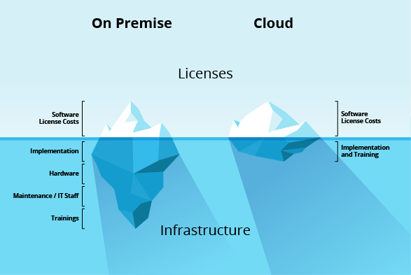 HR software: on premise vs. cloud