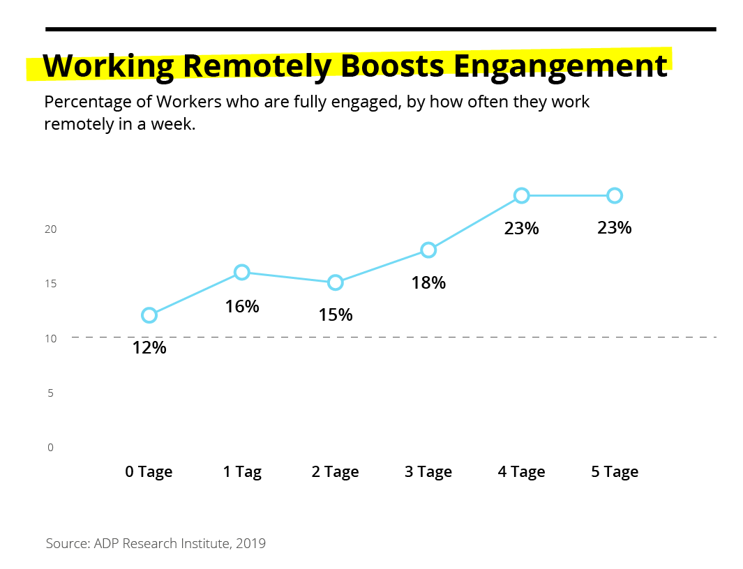 Working remotely boosts engagement