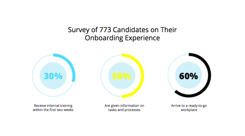 Survey of 733 Candidates on Their Onboarding Experience 